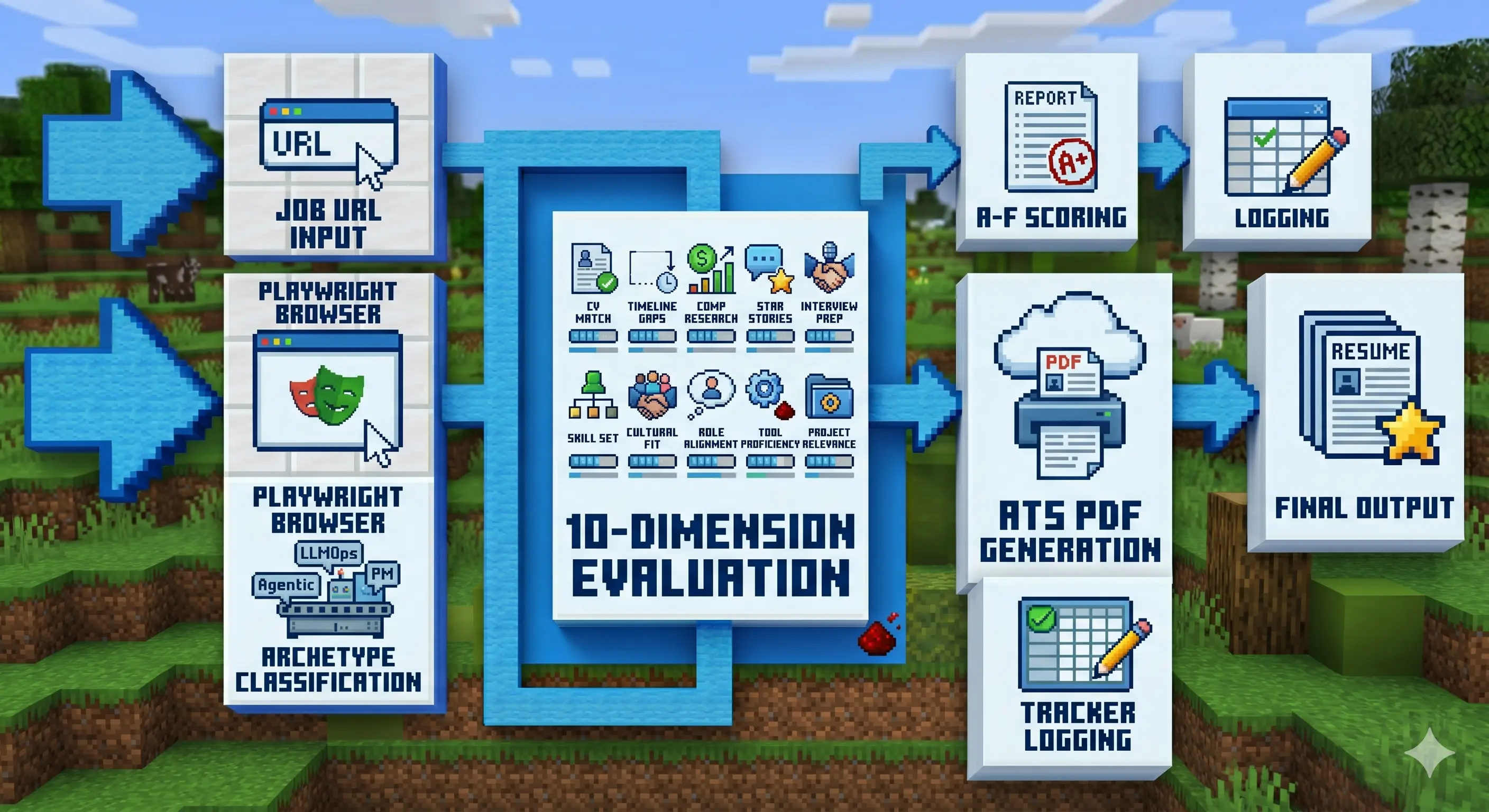 A flowchart showing CareerOps pipeline stages: URL input, Playwright reads posting, archetype classification, 10-dimension evaluation, scoring, PDF generation, and tracker logging
