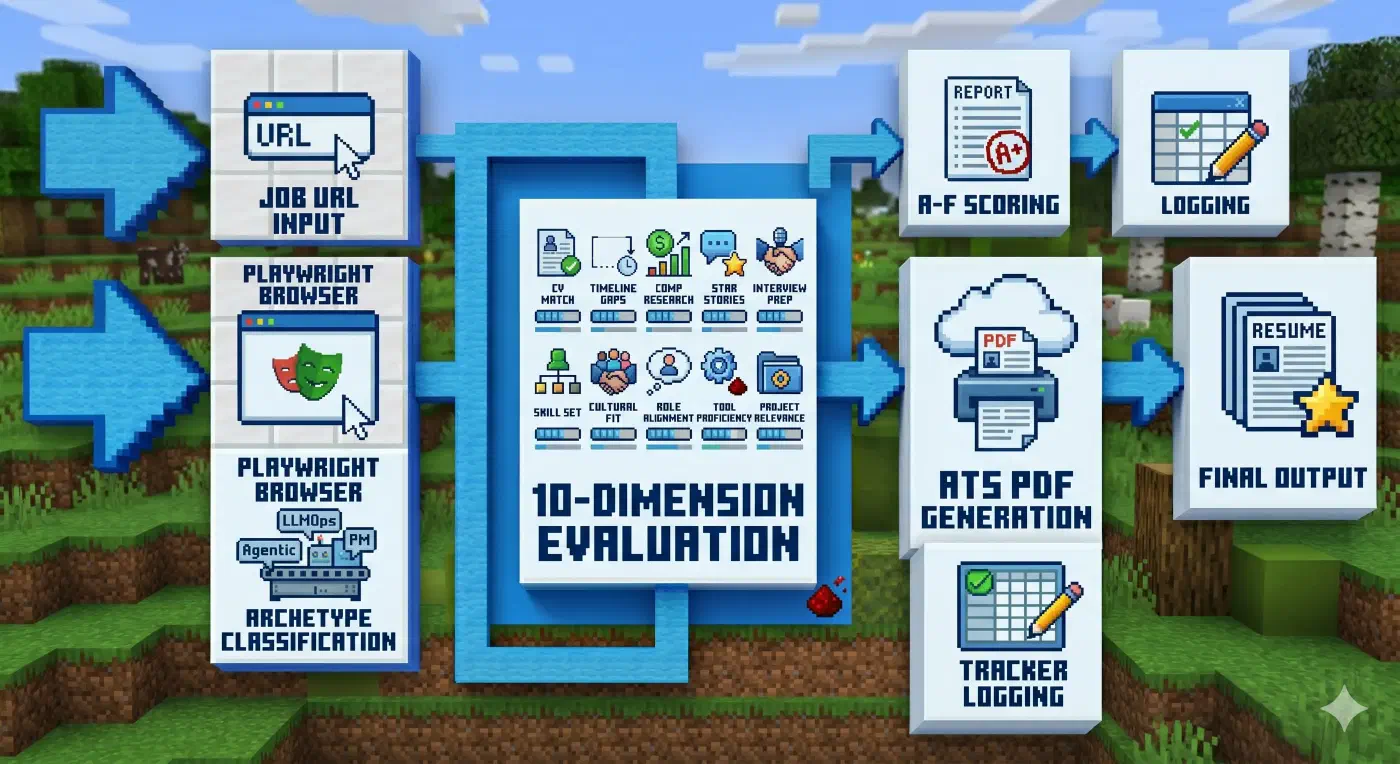 Un diagrama de flujo mostrando las etapas del pipeline de CareerOps: input de URL, Playwright lee la publicación, clasificación de arquetipo, evaluación de 10 dimensiones, scoring, generación de PDF, y registro en tracker