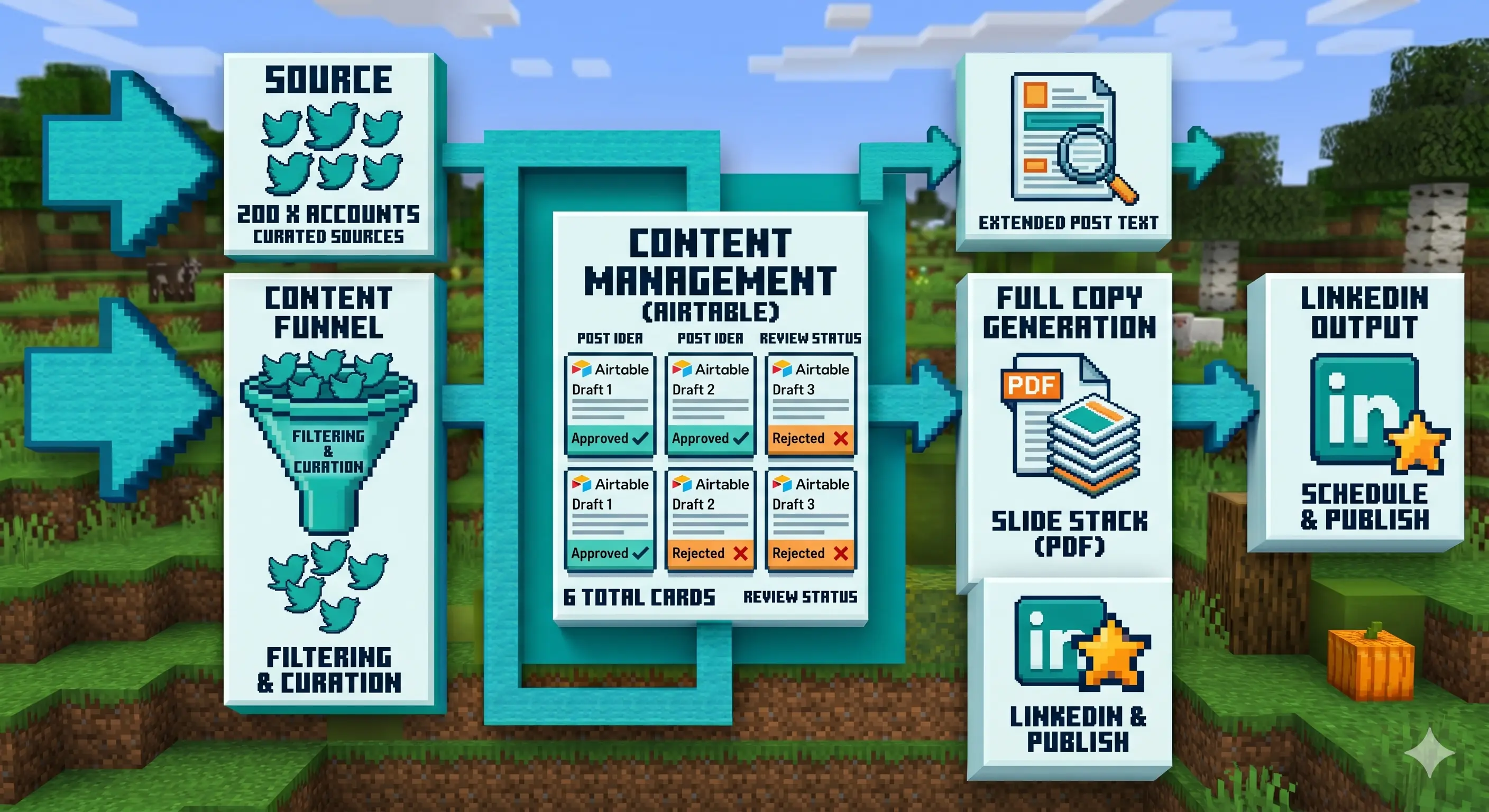 A diagram showing the content pipeline flow: X posts feed into Airtable for review, then get extended copy, PDF generation, and LinkedIn carousel output