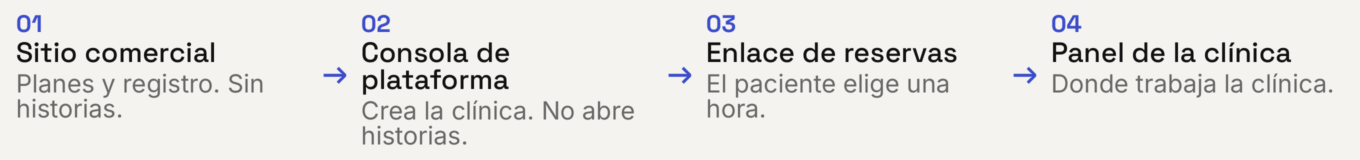 Diagrama de cómo está hecho ArturoMed: sitio comercial, consola de plataforma, enlace de reservas y el panel de la clínica