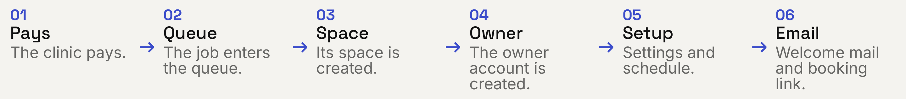 Flow diagram of clinic provisioning from a product design perspective: the clinic pays, enters the queue, its space is created, the owner account is created, settings and schedule are loaded, and the welcome email with the booking link goes out