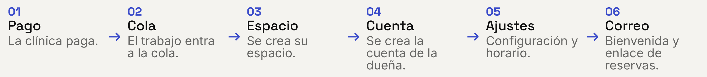 Diagrama de flujo del aprovisionamiento de una clínica visto desde el diseño de producto: la clínica paga, entra en la cola, se crea su espacio, se crea la cuenta de la dueña, se cargan ajustes y horario, y recibe el correo de bienvenida con su enlace de reservas