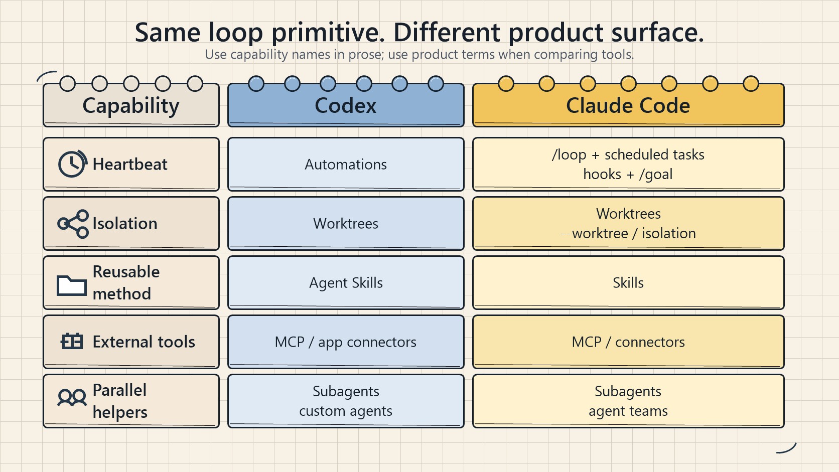Tabla comparativa lado a lado que mapea las cinco primitivas del loop (automations, worktrees, skills, connectors, subagents) entre Codex y Claude Code, mostrando capacidades idénticas con nombres distintos.