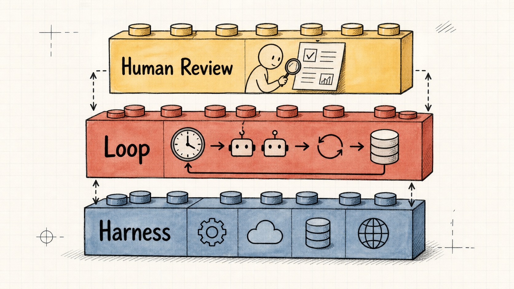 Diagrama en capas que muestra el harness en la base, la capa del loop encima corriendo según un calendario y generando helpers, y el humano en lo alto revisando outputs en lugar de hacer prompts.